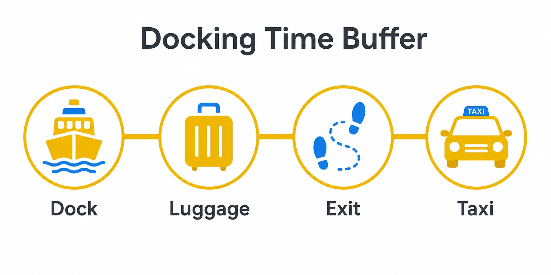 Timeline graphic showing docking, luggage, exit and taxi stages.