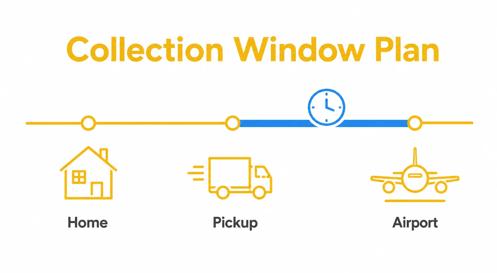 Simple timeline showing home pickup and airport arrival.